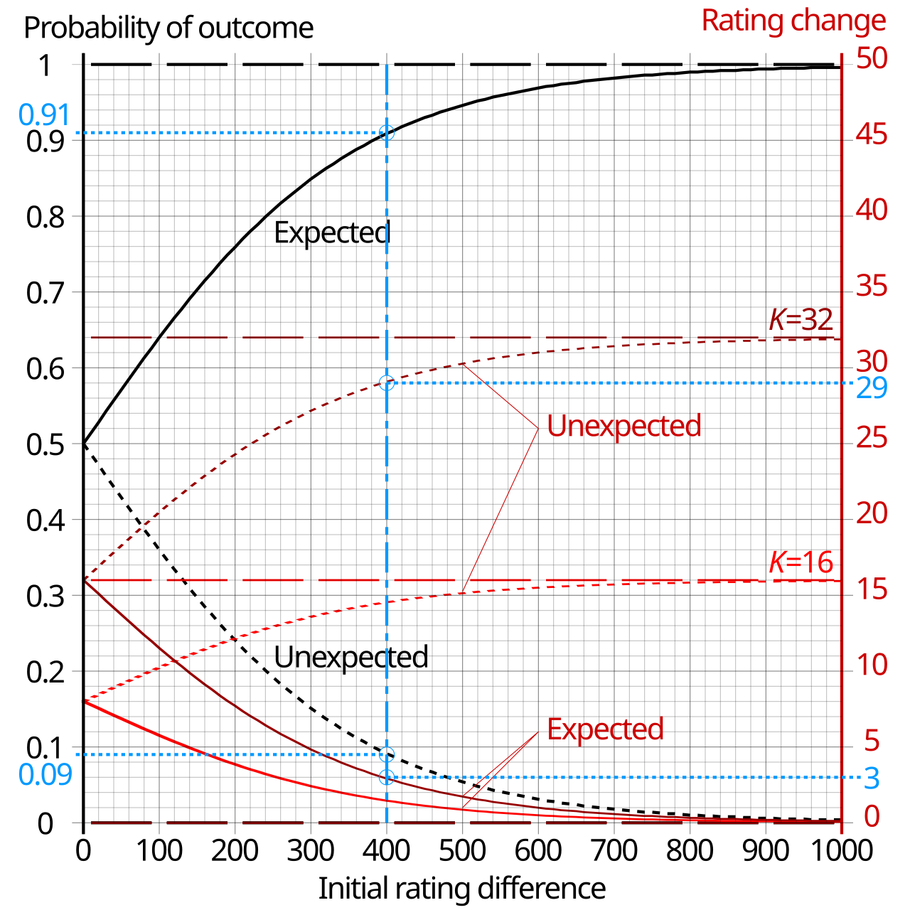 A chart with the rating difference on the horizontal axis, a black curve for the probability the stronger player wins rising from 0.5 to almost 1, and red curves for rating changes