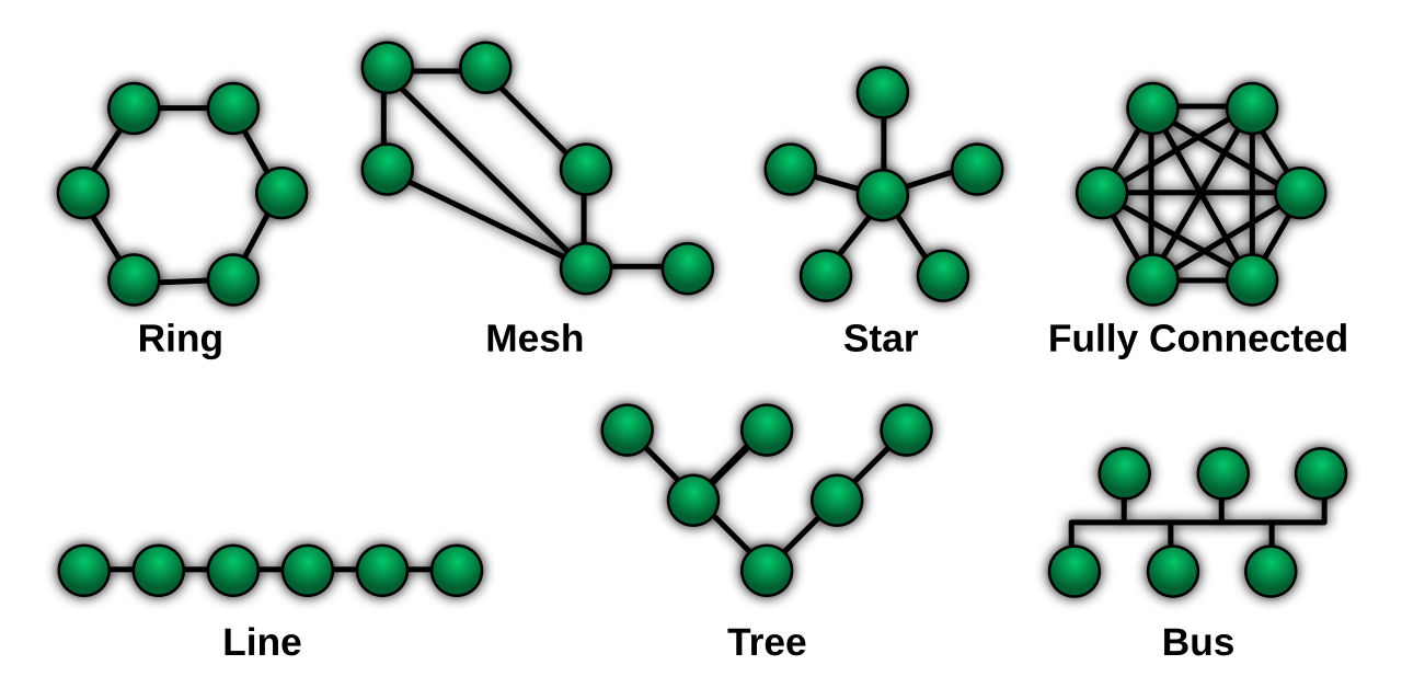 Seven network shapes drawn as green dots joined by lines: ring, mesh, star, fully connected, line, tree and bus