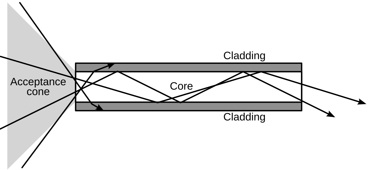 A cross-section of an optical fibre: light rays bounce along a core between two cladding layers