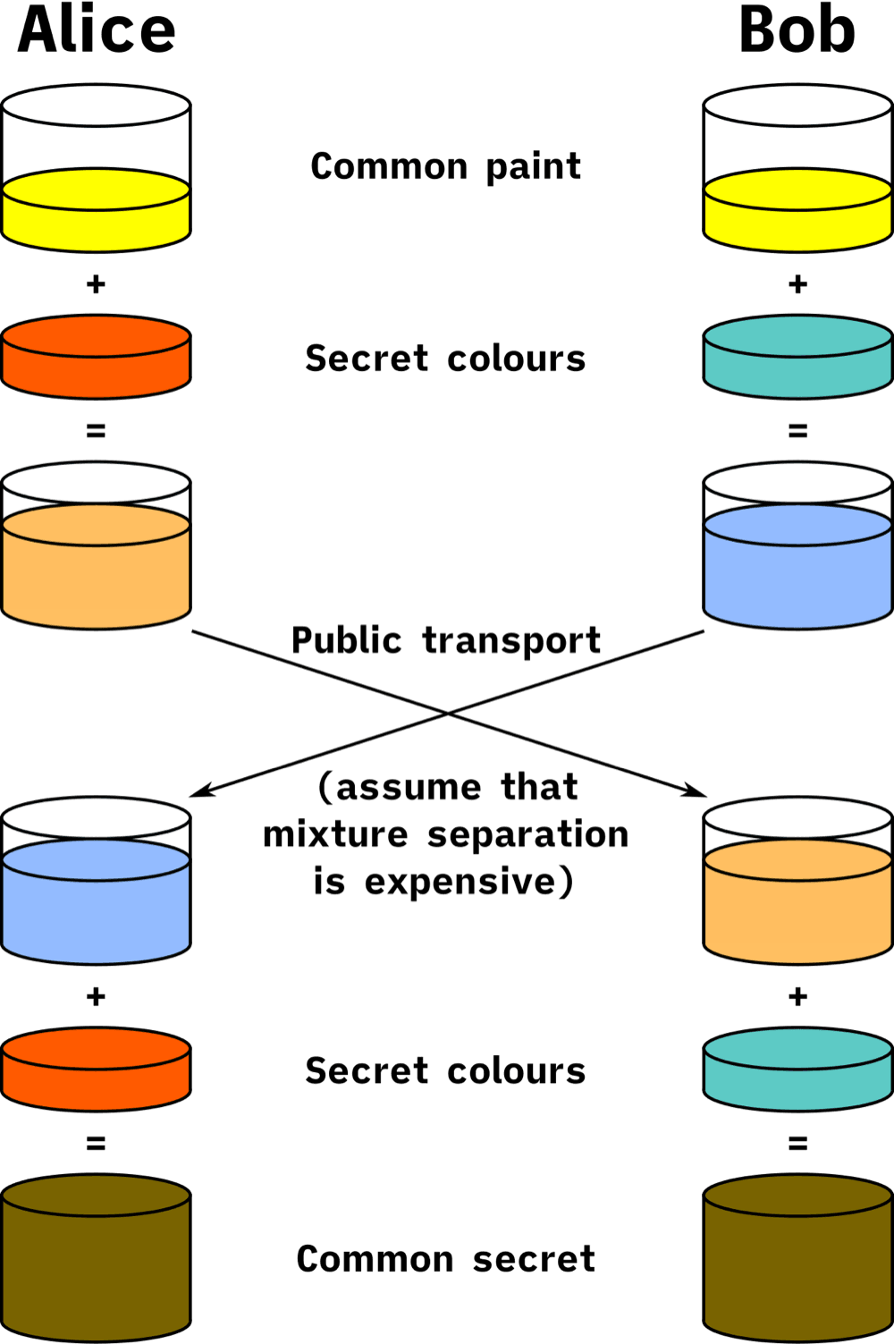 Paint pots for Alice and Bob: each mixes a common yellow with a secret colour, they swap the mixtures, and each adds their own secret again to reach the same brown