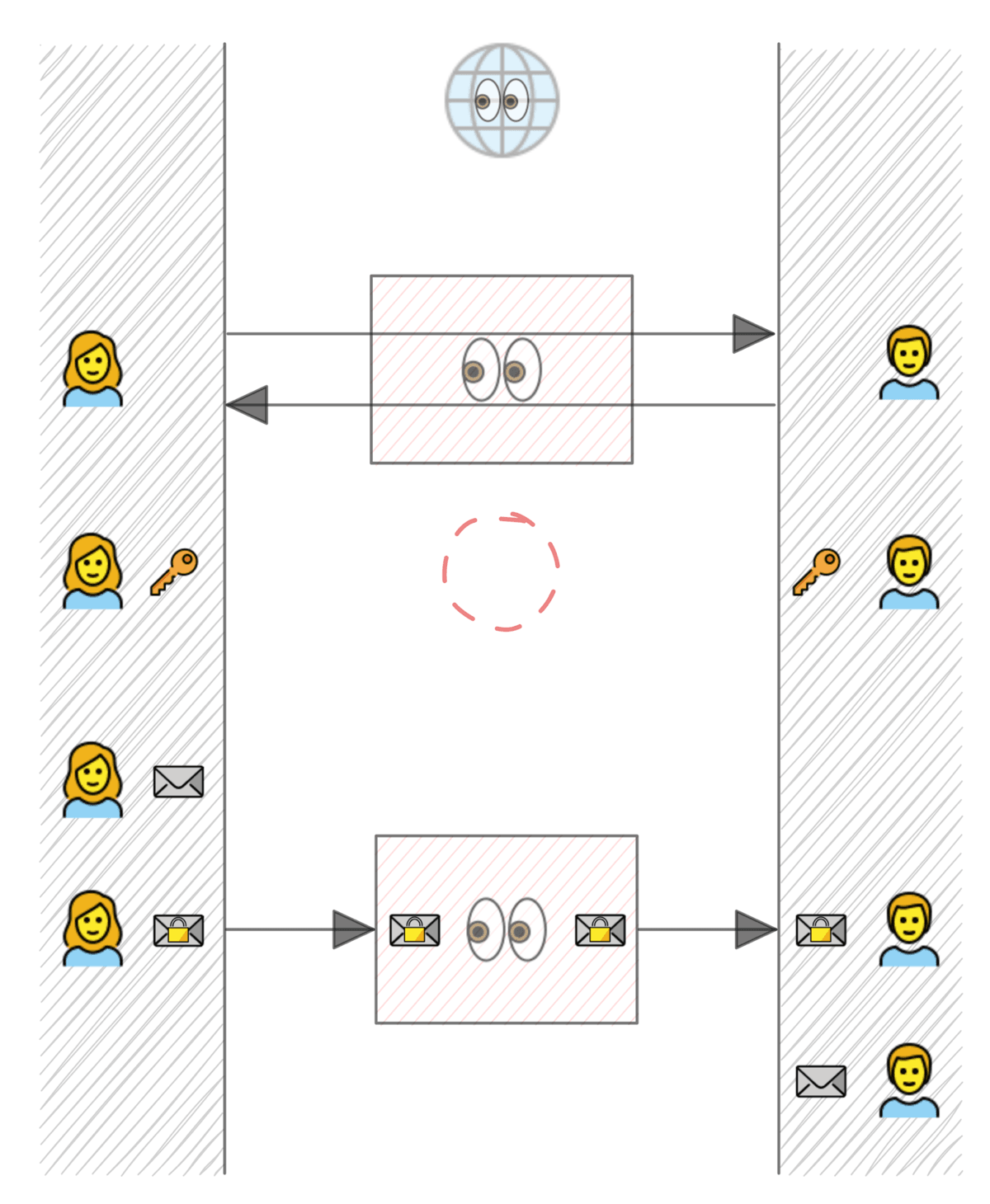 A diagram of two people sending messages through a middle box marked with eyes: first in plain form, then sealed in a locked envelope after both ends hold a key