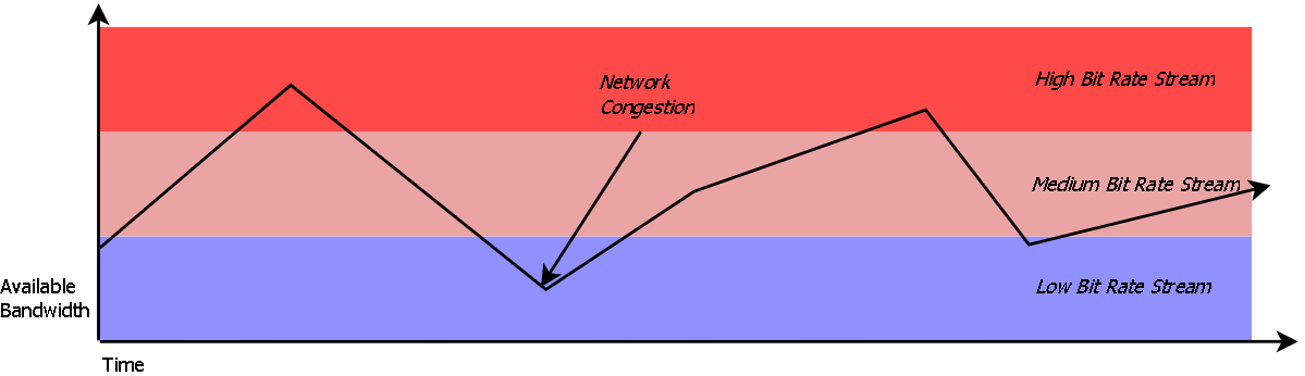A chart of available bandwidth over time crossing three horizontal bands labelled high, medium and low bit rate, with a dip labelled network congestion
