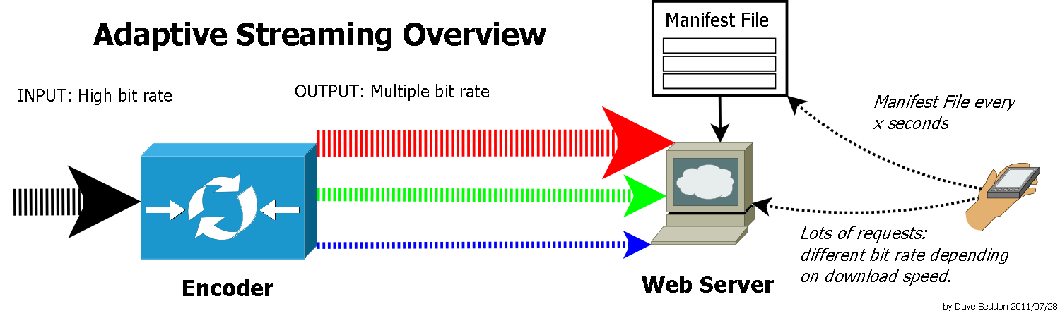 A diagram in which an encoder turns one high-bit-rate input into three outputs at different bit rates stored on a web server with a manifest file; a handheld client fetches the manifest and then many pieces at different bit rates
