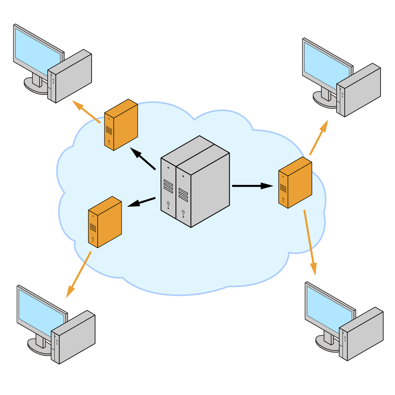 A diagram with one central server connected through a network cloud to several orange cache servers, each serving a group of nearby computers