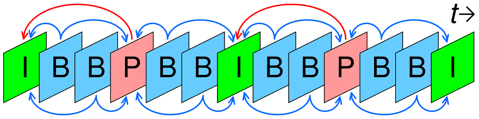 A row of frames labelled I, B, B, P, B, B, I, B, B, P, B, B, I with arrows showing which frames each one depends on