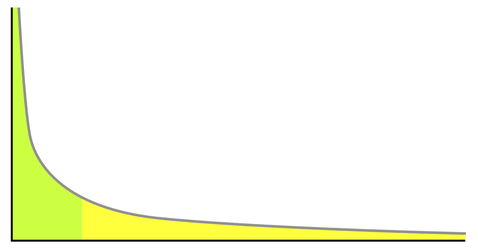 A curve that starts very high on the left and falls quickly, then stretches far to the right close to the axis; the tall left part is green and the long right part is yellow