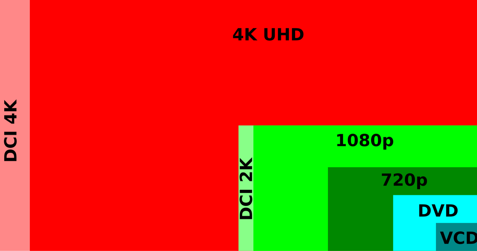 Nested coloured rectangles to scale showing the frame sizes of VCD, DVD, 720p, 1080p, 2K and 4K video