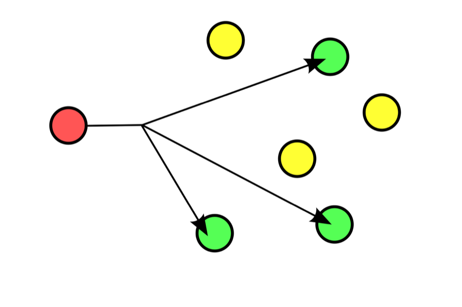 A red sender node with one line that branches to three green receiver nodes; three yellow nodes that haven't joined the group receive nothing