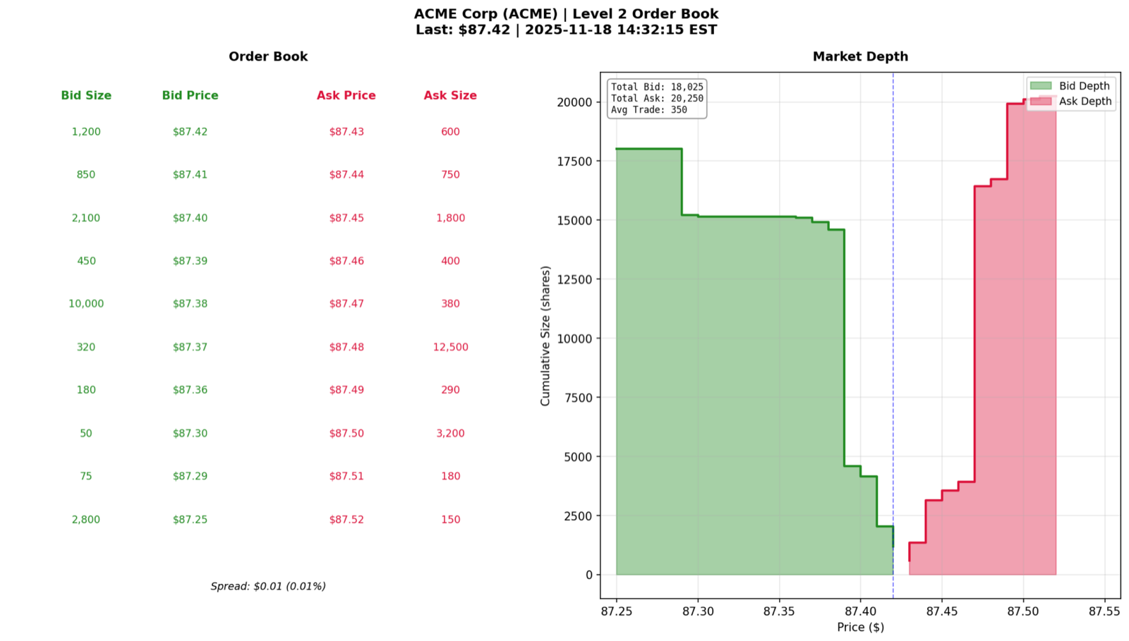 Left, an order book table with ten bid prices and sizes and ten ask prices and sizes. Right, a depth chart with a green staircase of cumulative bids falling to the left and a red staircase of cumulative asks rising to the right