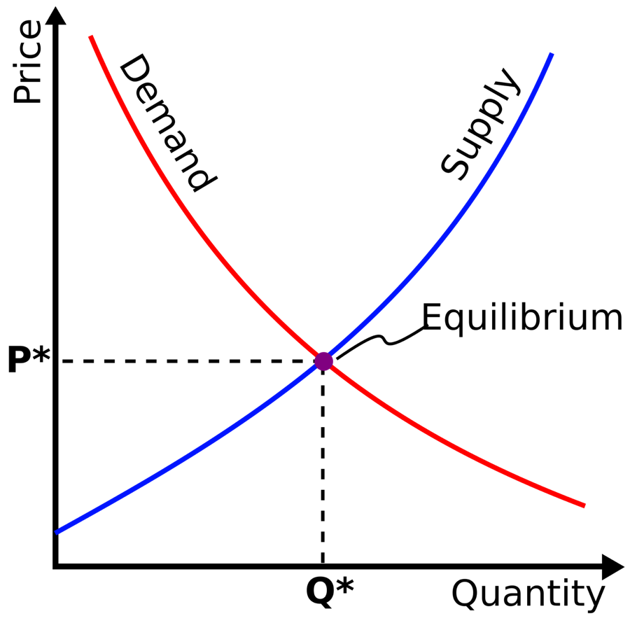 A graph with price on the vertical axis and quantity on the horizontal axis, a falling red demand curve and a rising blue supply curve crossing at a point labelled equilibrium