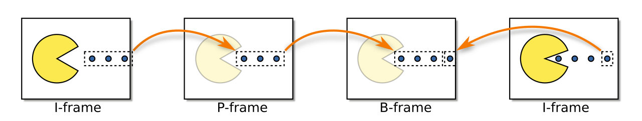 Four boxes in a row labelled I-frame, P-frame, B-frame, I-frame, with arrows showing which frames each one refers to