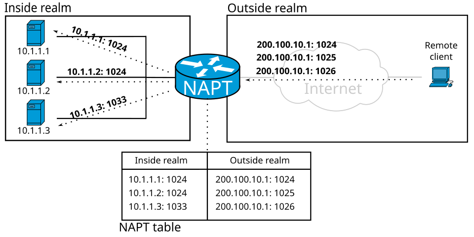 A router labelled NAPT between three private hosts and a remote client, with a table mapping private addresses and ports to one public address with different ports
