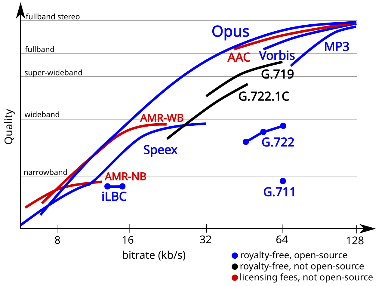 A chart of audio quality against bitrate for many codecs; the Opus curve rises from narrowband at 8 kbps to fullband stereo near 128 kbps