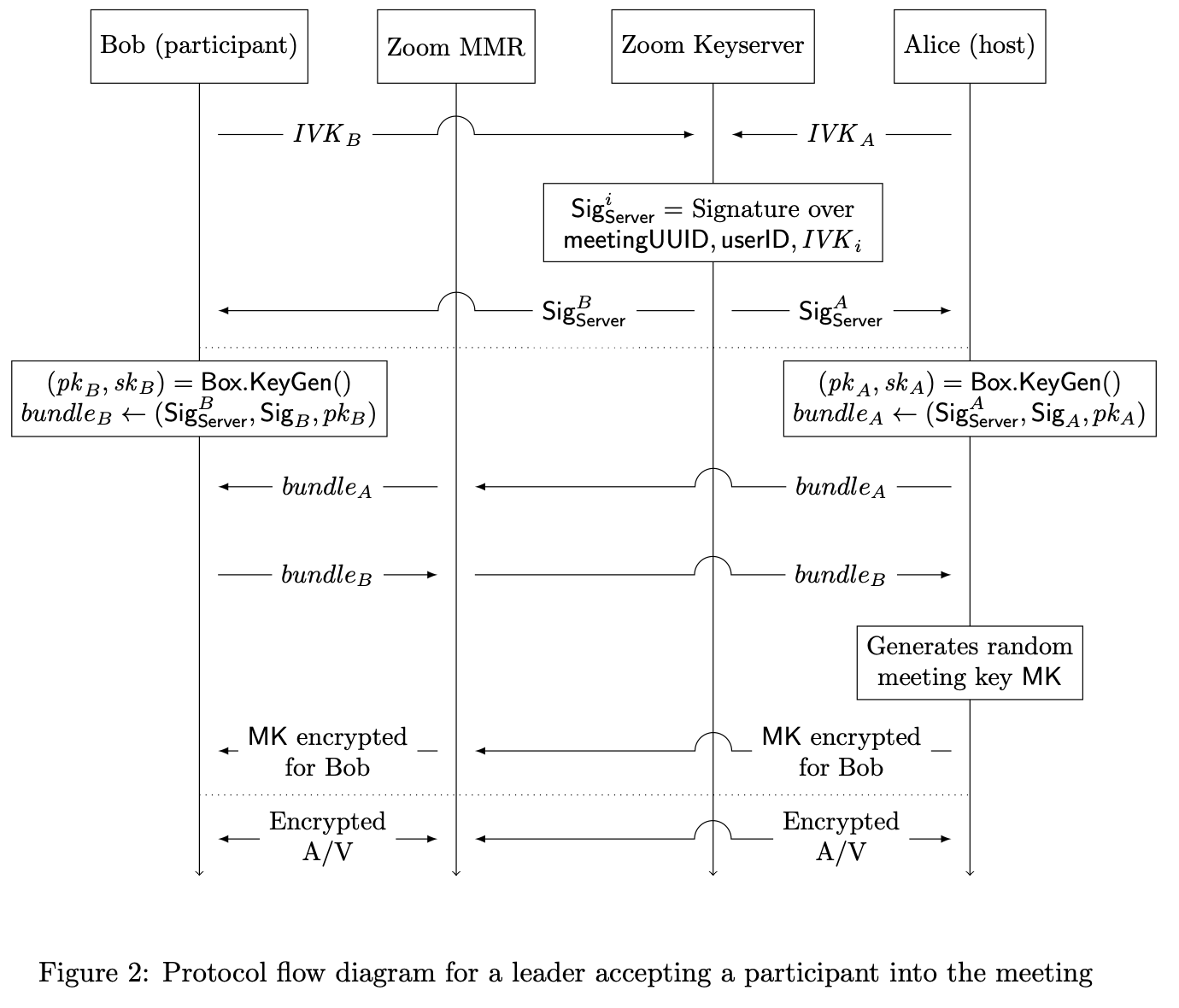 A protocol diagram with four lifelines, Bob, Zoom MMR, Zoom Keyserver and Alice the host, showing keys, signatures and bundles passing between them, then the meeting key encrypted for Bob, then encrypted audio and video