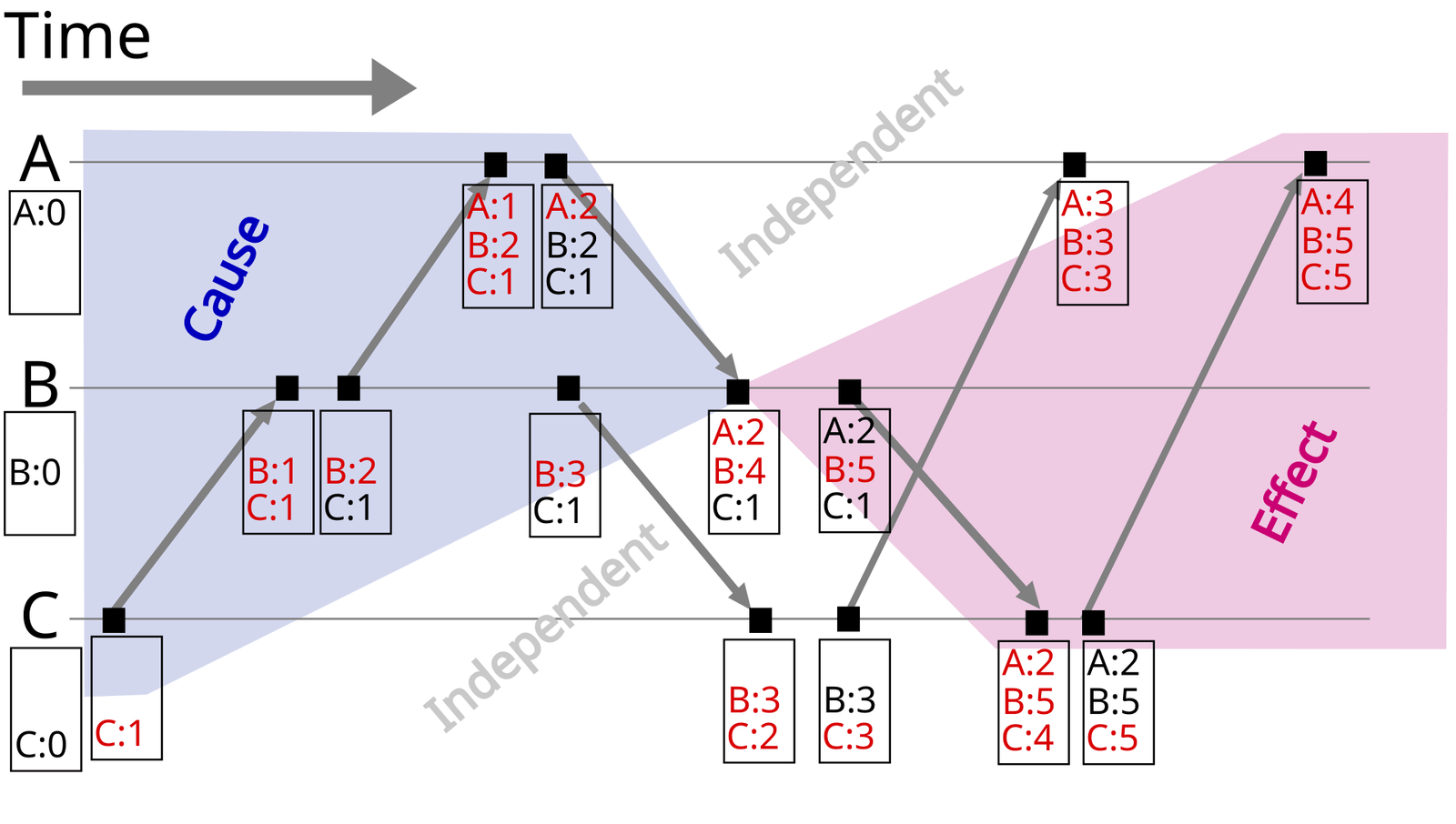 A timeline diagram with three horizontal lines labelled A, B and C, arrows for messages between them, and boxes under each event listing counters such as A:2 B:4 C:1; a blue shaded region labelled Cause and a pink region labelled Effect